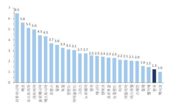 인구 천 명당 공공의료기관 병상 수 (2017년) (출처=보건사회연구원)