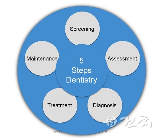 아이오바이오의 치과 진단검사 5단계 진료시스템.