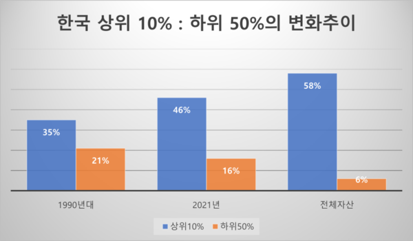 한국 상위 10% vs. 하위 50% 부의 집중도의 변화추이(자료출처: 『2022년 세계불평등보고서』)