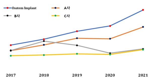연도별 Implant body 판매 수량(출처: 2021년 임플란트 시장 동향 및 판매량 분석 보고서)