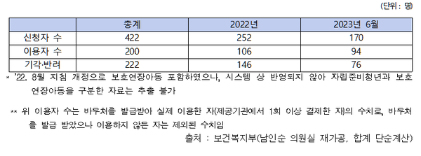2022년-2023년 6월 자립준비청년·보호연장아동 신청 및 이용자 수 (제공=남인순 의원실)